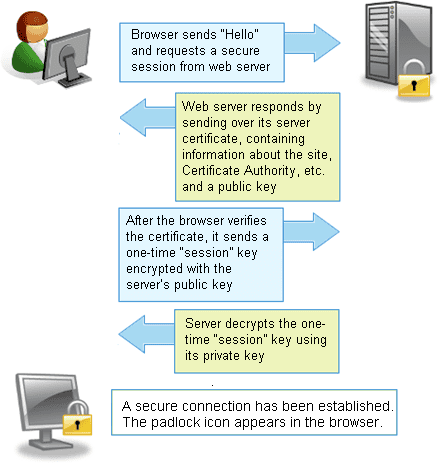 ssl_handshake